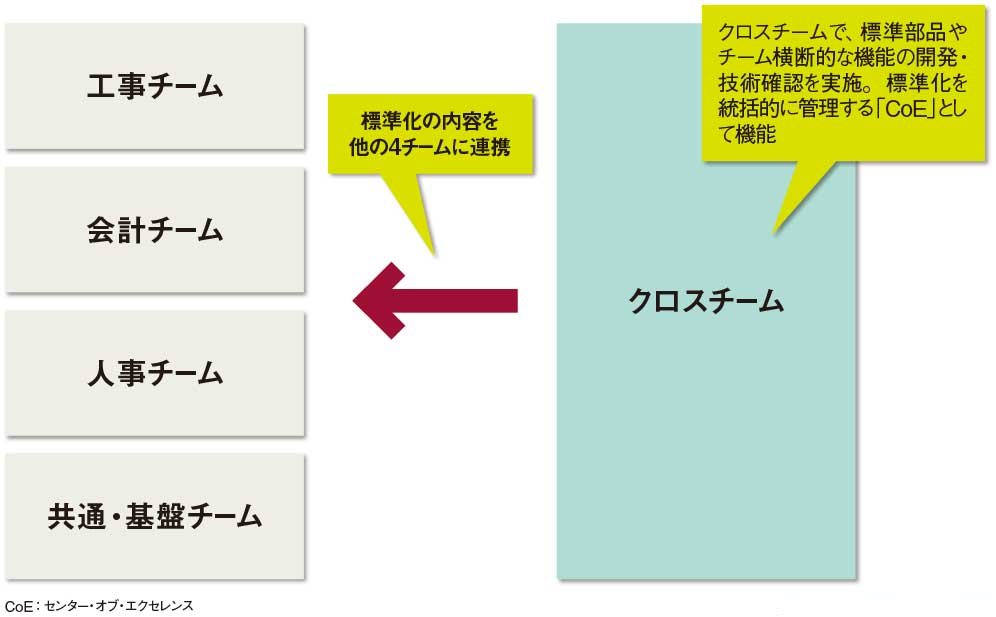 高砂熱学工業がローコード開発で基幹システム刷新、巨大プロジェクトの