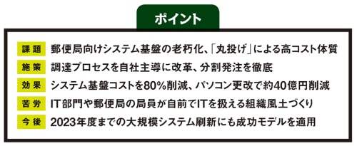 2万4千局支えるインフラ刷新 日本郵便が丸投げ脱却 コスト8割減を達成できた訳 日経クロステック Active