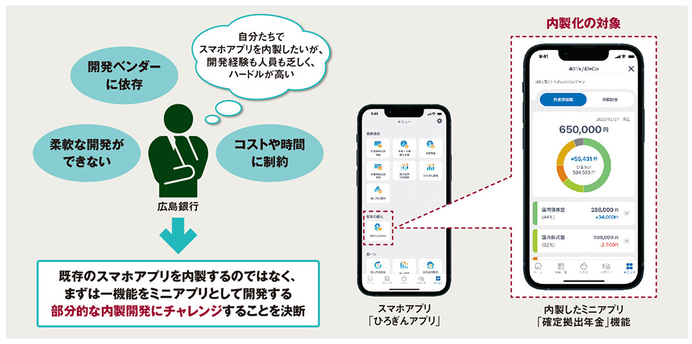 図 スマホアプリの新機能内製プロジェクトの経緯
