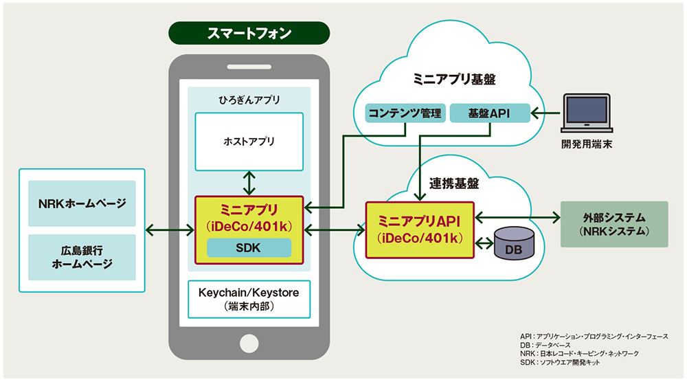 図 広島銀行が内製開発したミニアプリのシステム概要