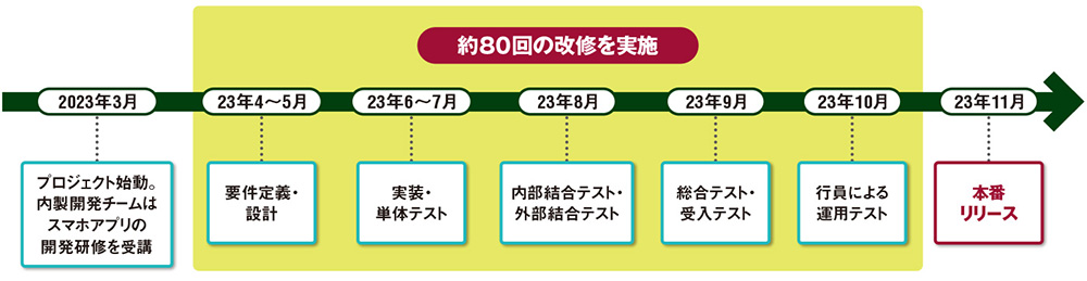 図 広島銀行のミニアプリ内製に向けた取り組み