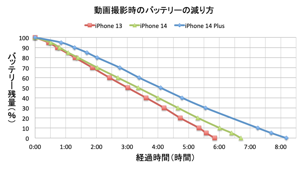 今回測定したiPhone 14 Plusのバッテリーの減り方と、以前に測定したiPhone 13、iPhone 14のデータを併せてグラフにした。iPhone 14 Plusは約8時間10分とiPhone 14よりも1時間半近く長く動作した