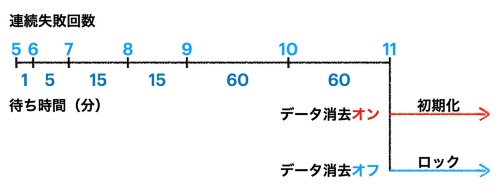 パスコードは5回までは失敗しても続けて入力できるが、それ以降は図のように待ち時間が発生する。今回筆者が試したところ、11回連続して間違えると初期化またはロックされた