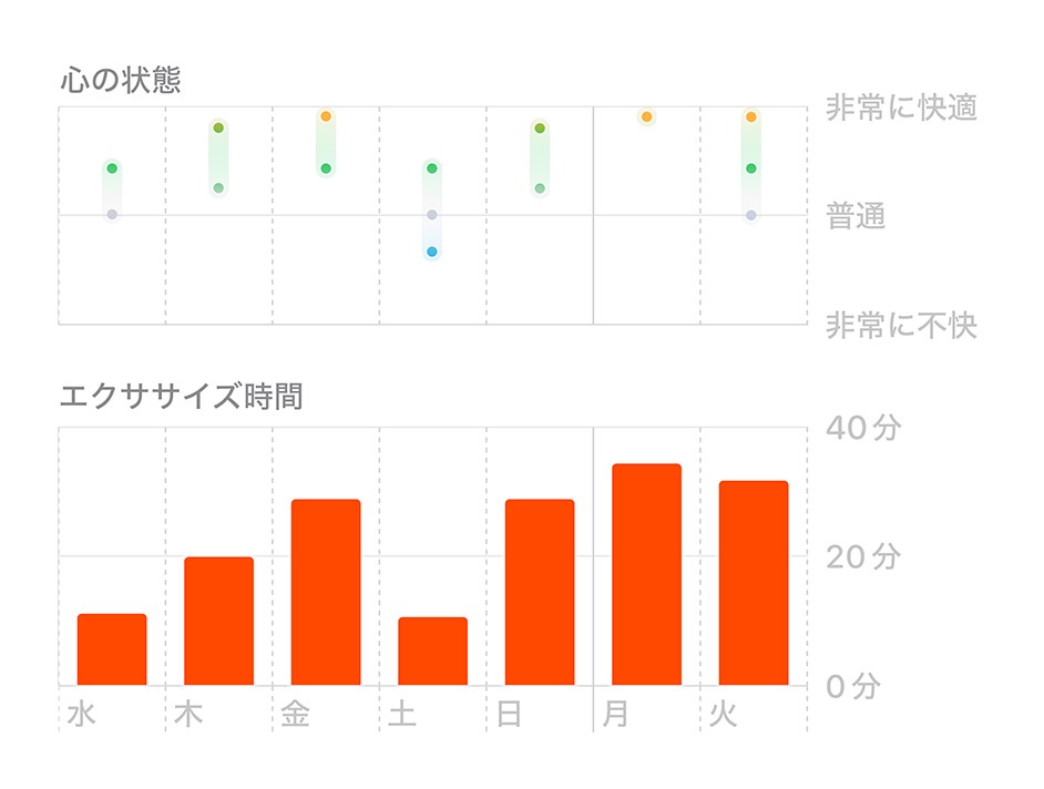 継続して記録された「心の状態」とほかのデータとの関連性が見られる場合がある