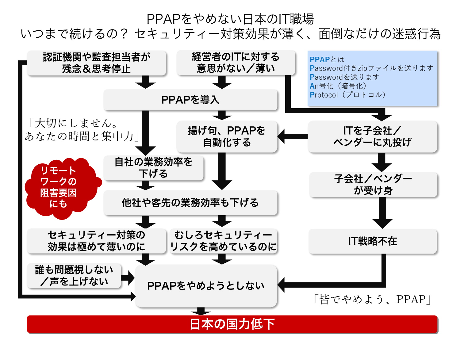 PPAP」をいつまで続けるのか、セキュリティー対策の効果は薄く面倒な