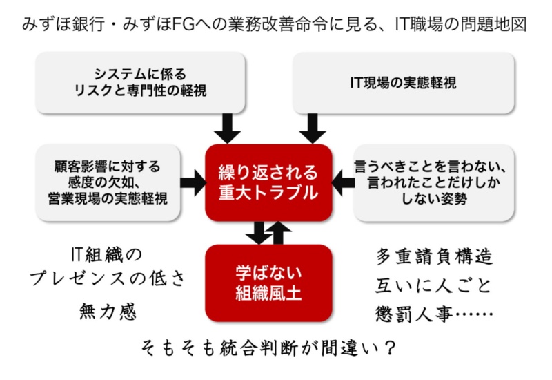 みずほ銀行への業務改善命令は人ごとではない レガシー組織に共通する問題とは 日経クロステック Active みずほ銀行への業務改善命令は人ごとではない レガシー組織に共通する問題とは 日経クロステック Active