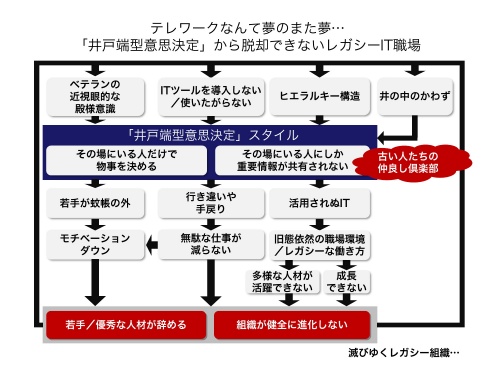 ベテランたちだけで決める 井戸端型意思決定 組織と個人の成長を妨げる元凶だ 日経クロステック Active ベテランたちだけで決める 井戸端型意思決定 組織と個人の成長を妨げる元凶だ 日経クロステック Active