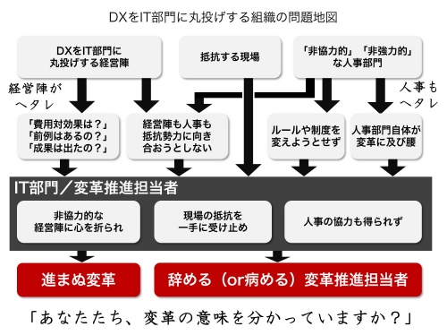DXをIT部門に丸投げする組織の問題地図