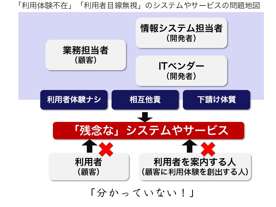 「利用体験不在」「利用者目線無視」のシステムやサービスの問題地図