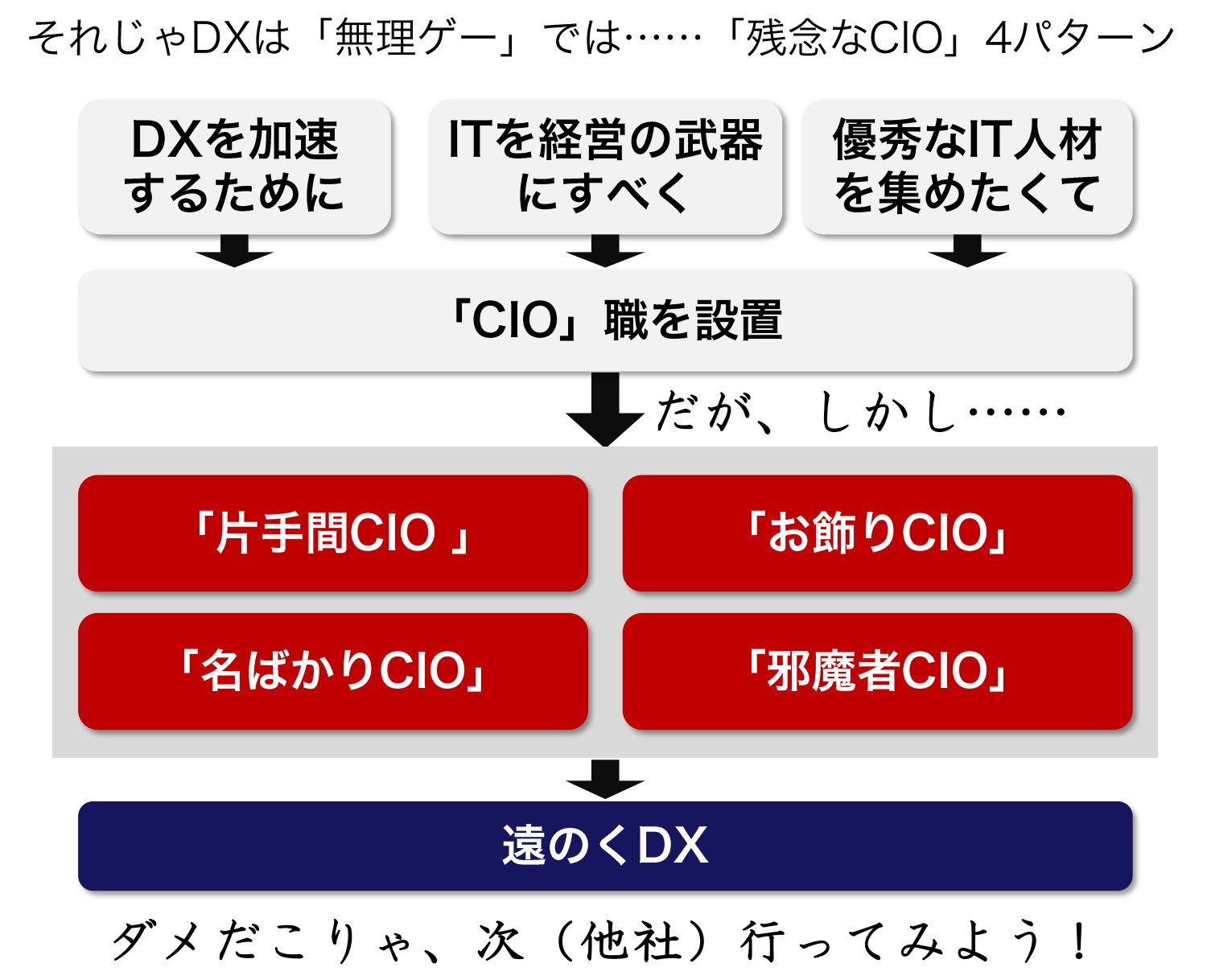 CIOが「片手間」「名ばかり」「お飾り」「邪魔者」、そんな組織にDXは無理だ | 日経クロステック Active