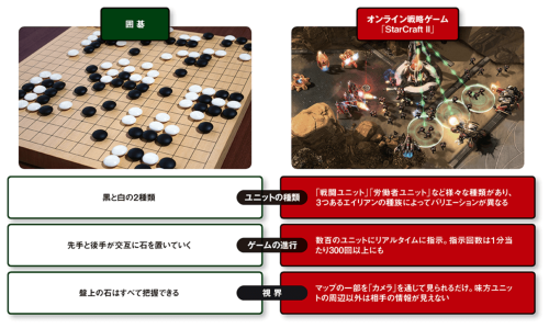 グーグルが挑む最先端ai ゲーム 創薬 医療で始まった 人間超え とは 日経クロステック Active グーグルが挑む最先端ai ゲーム 創薬 医療で始まった 人間超え とは 日経クロステック Active