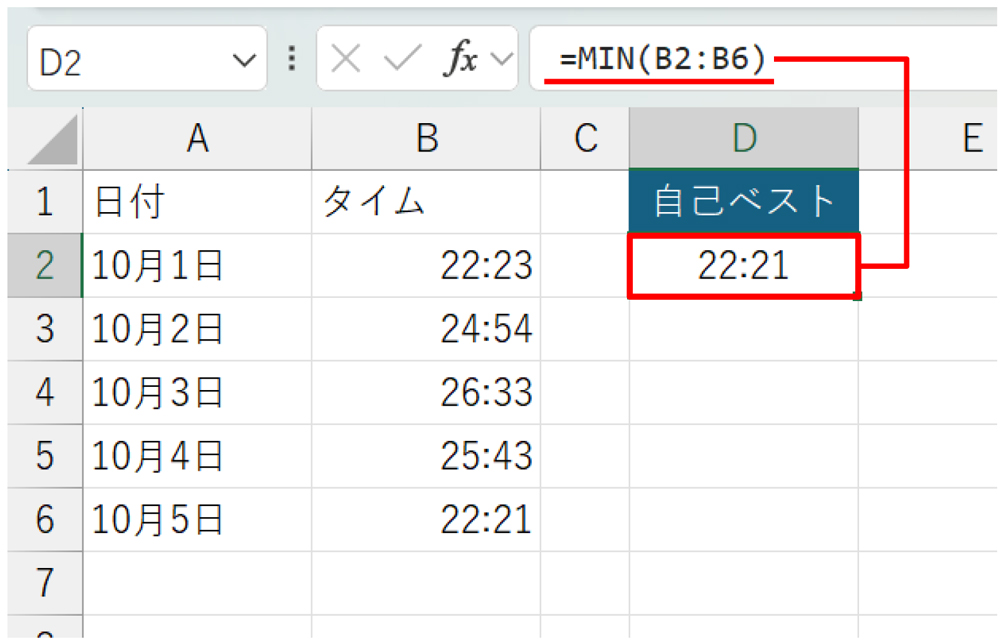 B2:B6をMIN関数の引数にした。D2に「自己ベスト」のタイムを表示できた。表では、「日付」の「表示形式」は「文字列」に設定し、「10月1日」などと入力している。また「タイム」の「表示形式」は「mm:ss」に設定している。タイムを入力する場合は「0:23:34」などと入力する