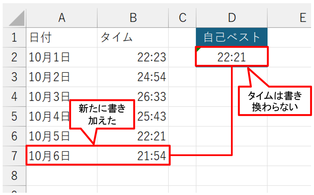 B7に「タイム」のデータを書き加えた。新しいタイム（21:54）が「自己ベスト」なのにD2のタイムは22:21のままで書き換わらない。MIN関数の引数がB2:B6のままだからだ