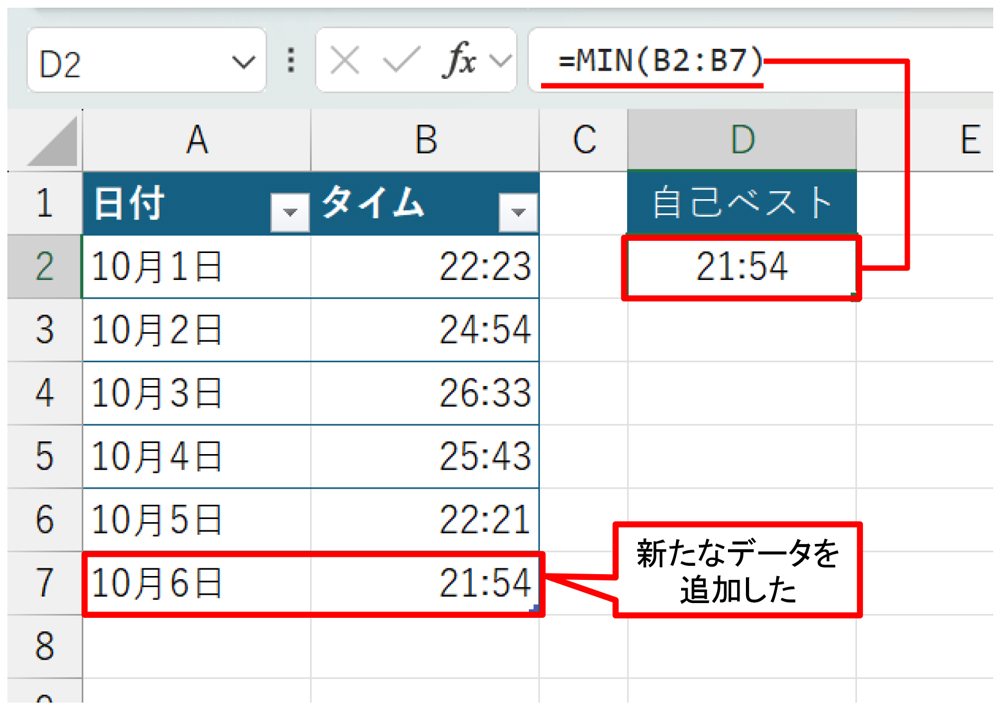 A7とB7に新たなデータを追加した。テーブルの範囲が自動的に拡大し、MIN関数の引数も「B2:B7」に書き換わった。そのため最新のタイムが自己ベストになった