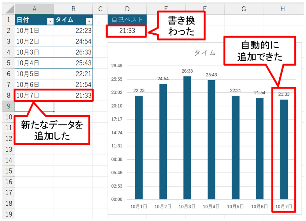 新たなデータを加えるとテーブルの範囲が拡大し、自動的にグラフも追加できた
