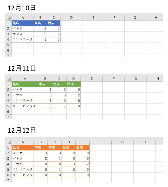Excelでレイアウトがバラバラの表 こうして1つのシートにまとめる 日経クロステック Active