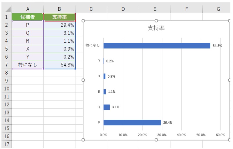Excelで横棒グラフの並びが逆に 慌てずに順番を入れ替える2つの方法 日経クロステック Active