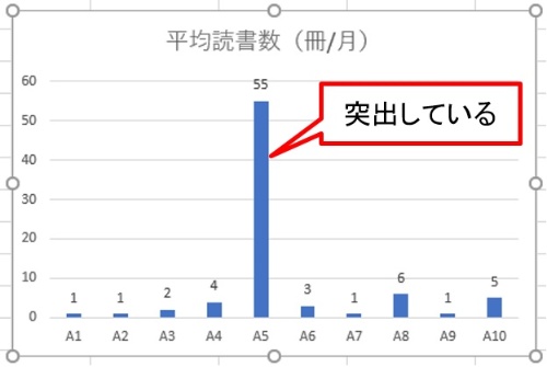 A5の値だけ突出しているため、他の棒グラフの違いが分かりにくい。縦軸の途中を省略して、突出したグラフを短くする