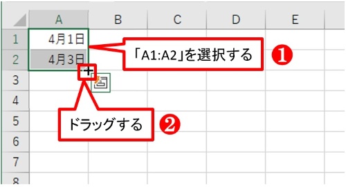 次にA1に「4/1」、A2に「4/3」と入力する。すると「4月1日」「4月3日」に表示が変わる。A1:A2を選び、A2の右下隅にあるハンドルをドラッグする
