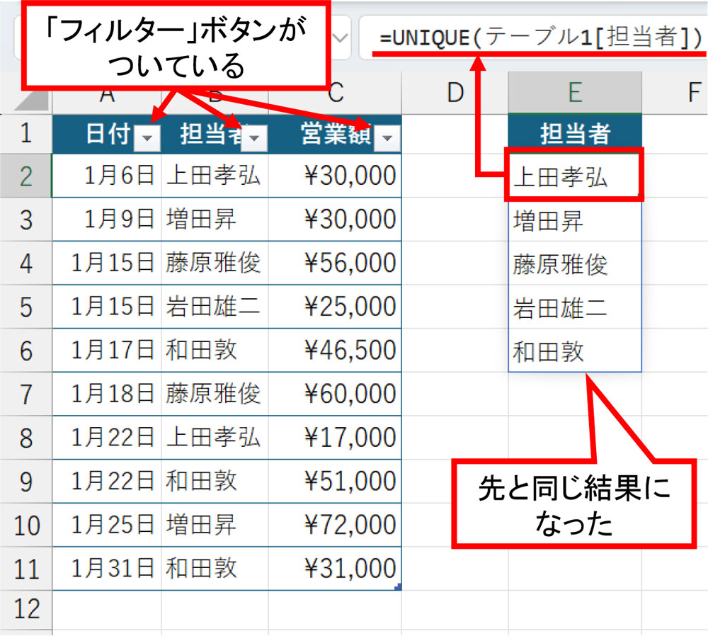 ［Enter］キーを押して数式を確定した。一意の一覧リストは先と同じ結果だ。表はテーブルにしたため、数式は構造化参照形式になっている