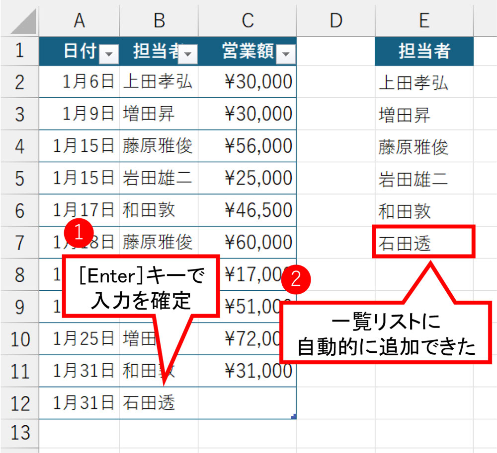 ［Enter］キーを押して入力を確定すると、一覧リストに「石田透」さんを自動的に追加できた。こちらもなかなか快適だ
