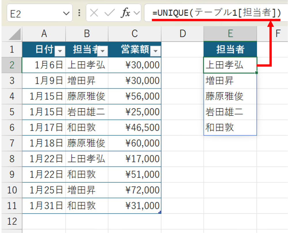 B2:B11の範囲からE2以下に一意の担当者名を書き出した。E2の数式は「=UNIQUE(テーブル1[担当者])」になっている