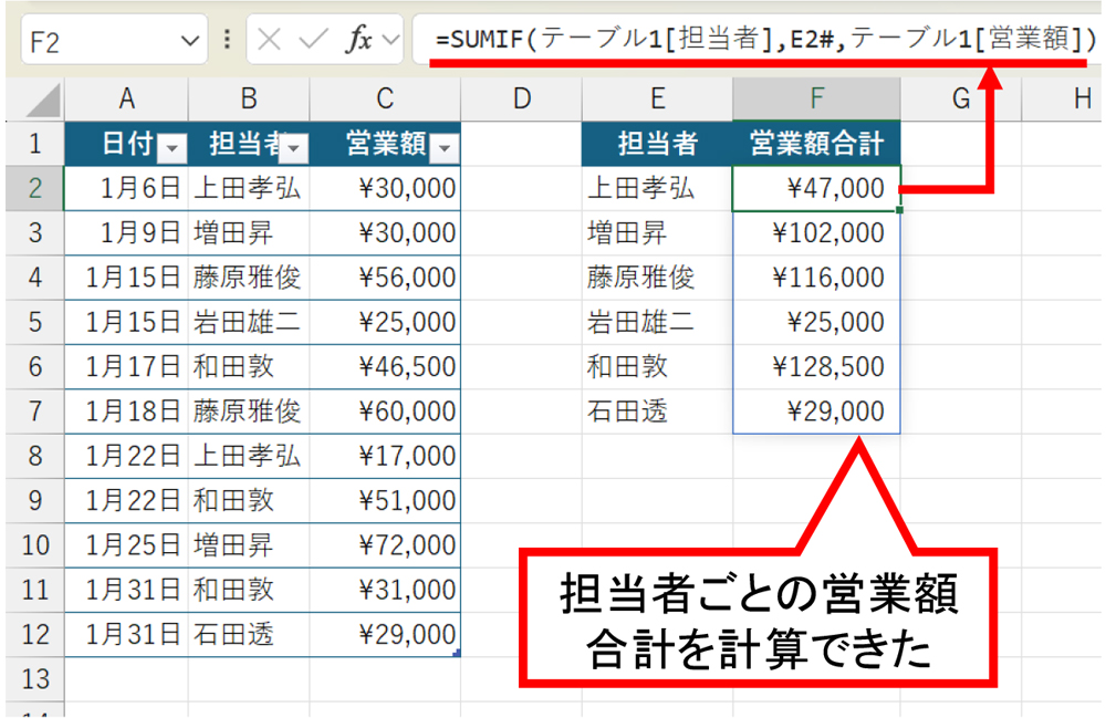 F2の数式を「=SUMIF(テーブル1[担当者],E2#,テーブル1[営業額])」とした。［Enter］キーを押すと担当者ごとの営業額合計を計算できた。F列の書式はあらかじめ「￥」マーク付きに設定した