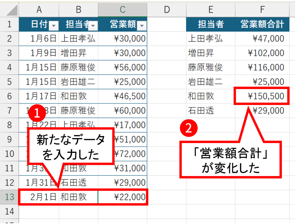A13:C13に新たなデータを入力した。B13の「和田敦」さんは既存の担当者だからE2:E7に変化はない。C13には「￥22,000」と入力したため、和田敦さんの「営業額合計」が「￥150,500」になった