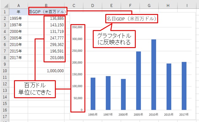 Excelグラフの 軸問題 はこれで解決 桁数が多い数字を丸めて表示する技 日経クロステック Active