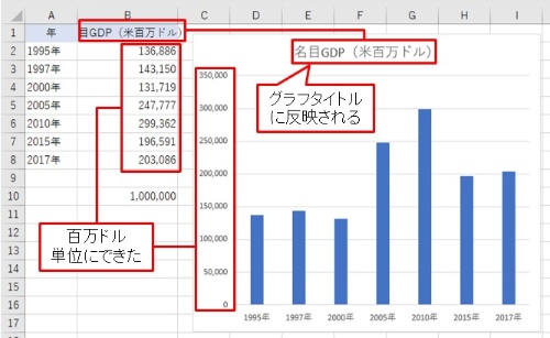 Excelグラフの 軸問題 はこれで解決 桁数が多い数字を丸めて表示する技 日経クロステック Active Excelグラフの 軸問題 はこれで解決 桁数が多い数字を丸めて表示する技 日経クロステック Active