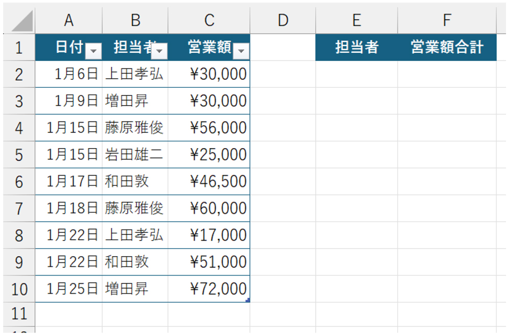 GROUPBY関数を用いてE2以下に担当者の一覧、F2以下に各担当者の営業額合計を一挙に算出する。新しい関数なので古いバージョンのExcelとは互換性がない
