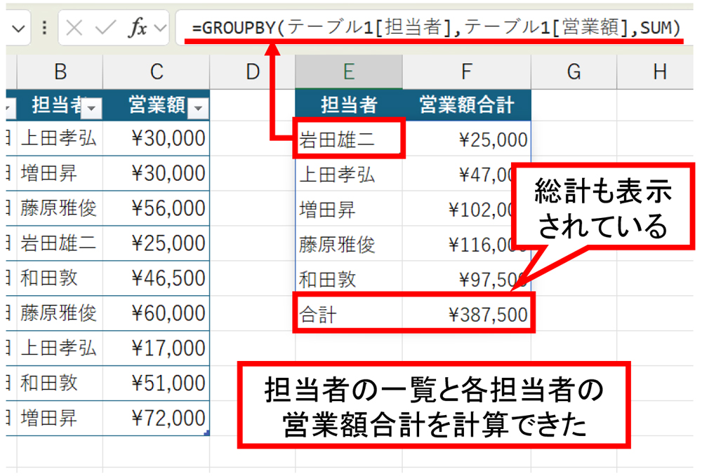 担当者の一覧と各担当者の営業額合計を計算できた。E2には「=GROUPBY(テーブル1[担当者],テーブル1[営業額],SUM)」という数式が入っている
