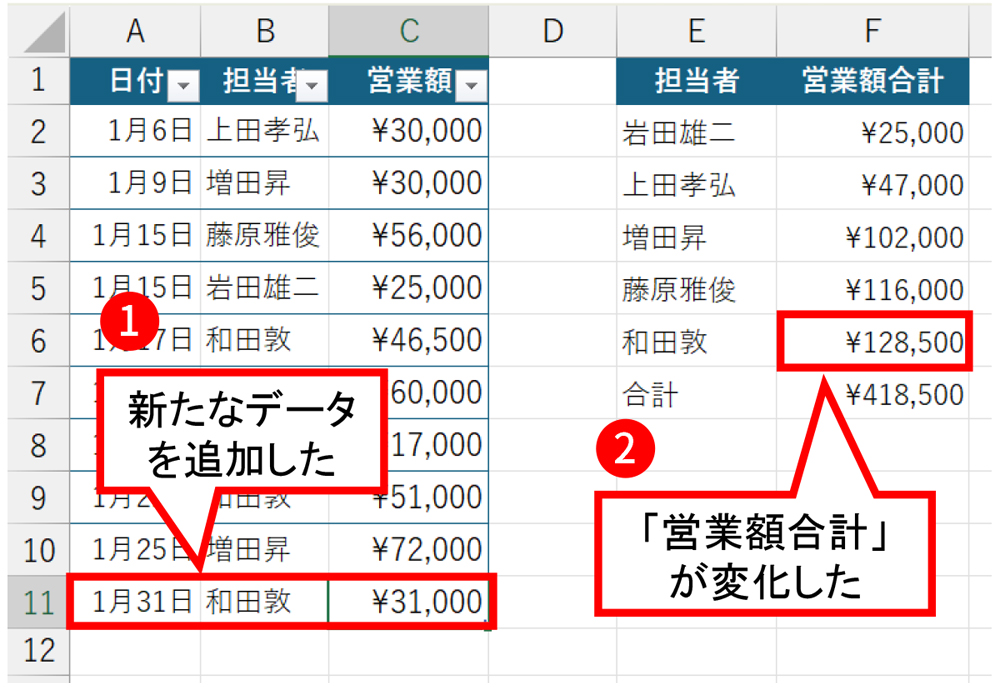 A11:C11に新しいデータを追加した。E2以下の「担当者」はそのままで、「和田敦」さんの「営業額合計」が「￥31,000」増えて「￥128,500」になった