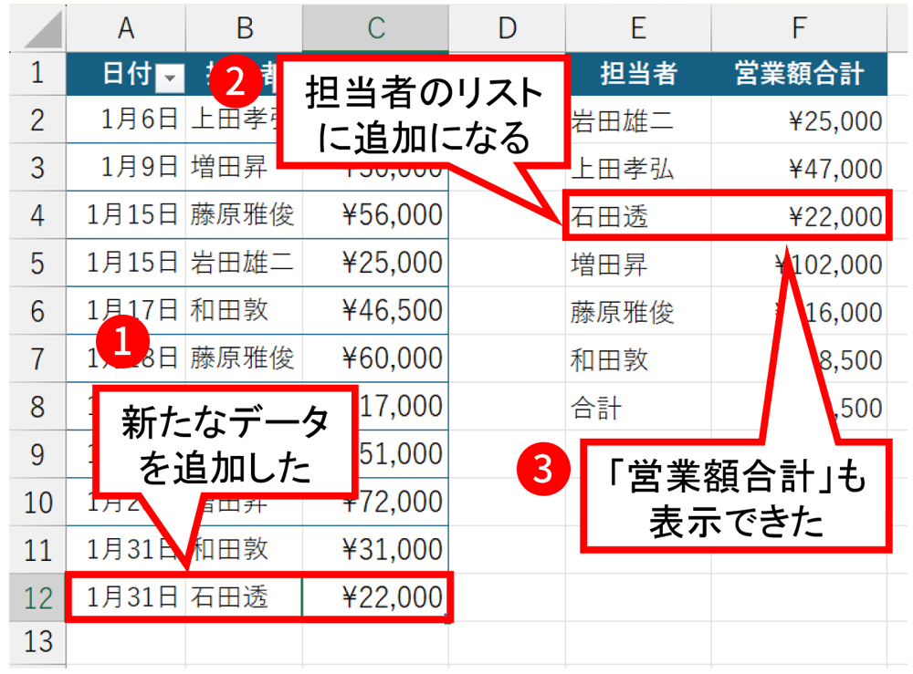 A12:C12に新しいデータを追加した。新しい担当者のため集計表の「担当者」に「石田透」さんが追加となり、対応する「営業額合計」を表示できた。ただし漢字の並べ替えには難があるようで、この点は注意したい