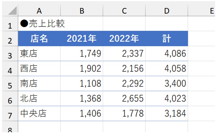 2022年を基準にして売り上げの大きい順に並べ替えたい。どのような手順をとるのが時短に効くだろうか。考えてもらいたい