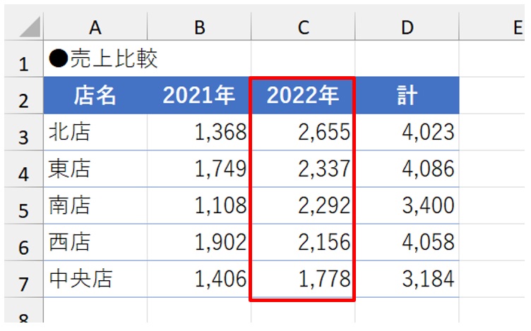 2022年を基準にして売り上げの大きい順に並べ替えられた