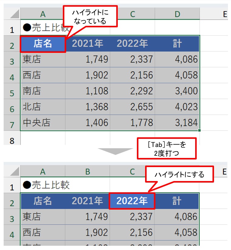 A2:D7を選択する。現在は選択範囲の左上、A2「店名」がハイライトになっている。［Tab］キーを2度打って「2022年」をハイライトにする