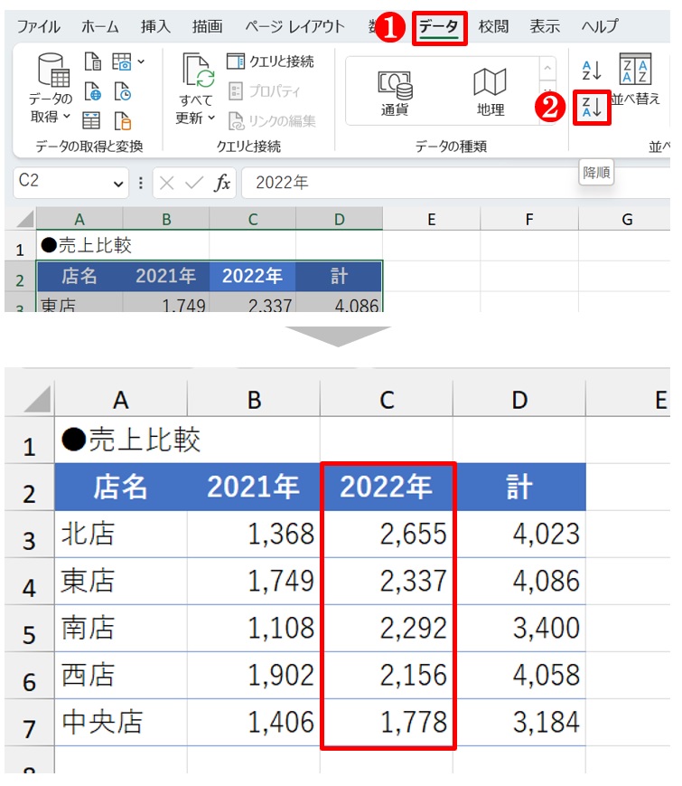 「データ」タブにある「降順」ボタンをクリックする。2022年を基準にして売り上げの大きい順に並べ替えられた