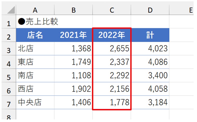 2022年を基準にして売り上げの大きい順に並べ替えられた