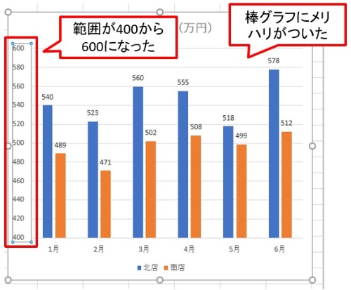 Excel棒グラフが横並びで違いが分からない メリハリつけるための演出法 日経クロステック Active