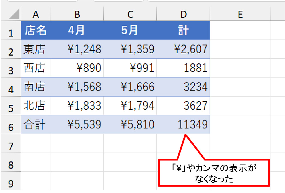 しま模様の崩れはなくなったが、D3:D6から「￥」やカンマの表示がなくなった