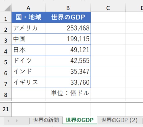 「世界のGDP」という別シートに表を作成した。この表から横棒グラフを作成して、書式は「世界の新聞」シートのグラフと同じにしたい。どうすべきか