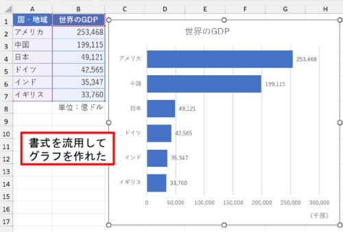 「OK」ボタンを押すと、書式を流用したグラフを一発で作れた。項目の数や値が新しくなっていることが分かる