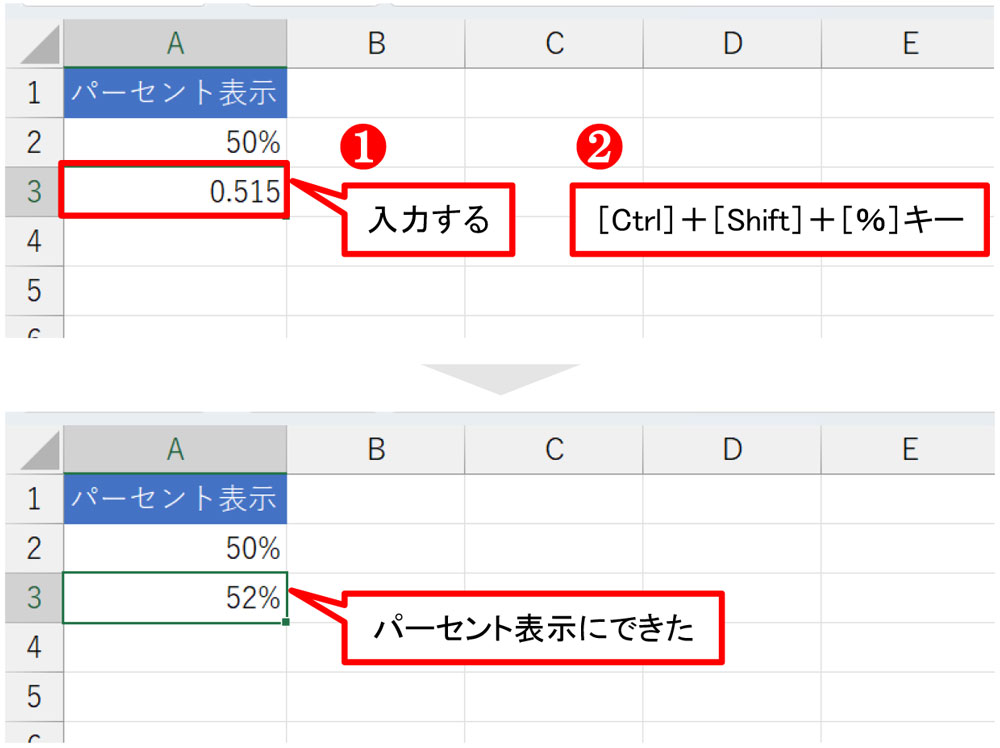 A3に「0.515」と入力した後、［Ctrl］＋［Shift］＋［％］キーを押す。一発でパーセント表示にできた