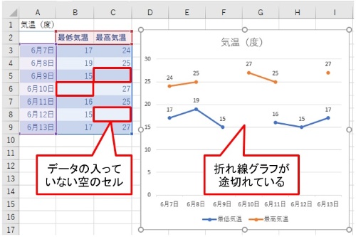 データが欠けたexcel折れ線グラフ 線をばっちりつなぐ対処法 日経クロステック Active データが欠けたexcel折れ線グラフ 線をばっちりつなぐ対処法 日経クロステック Active