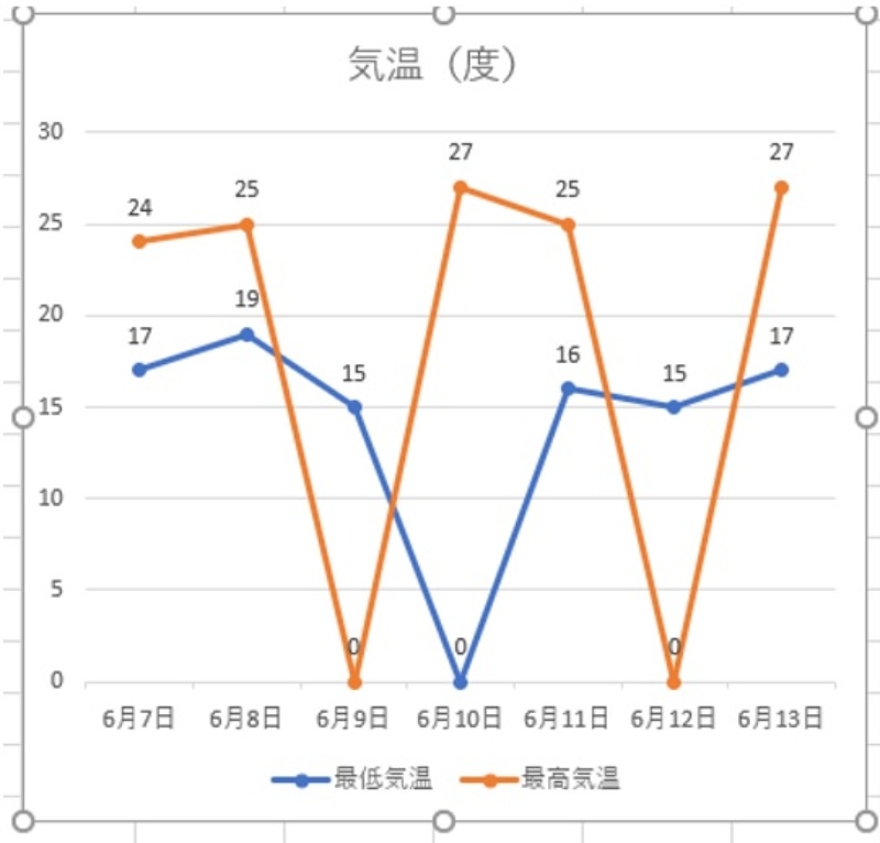 データが欠けたexcel折れ線グラフ 線をばっちりつなぐ対処法 日経クロステック Active データが欠けたexcel折れ線グラフ 線をばっちりつなぐ対処法 日経クロステック Active