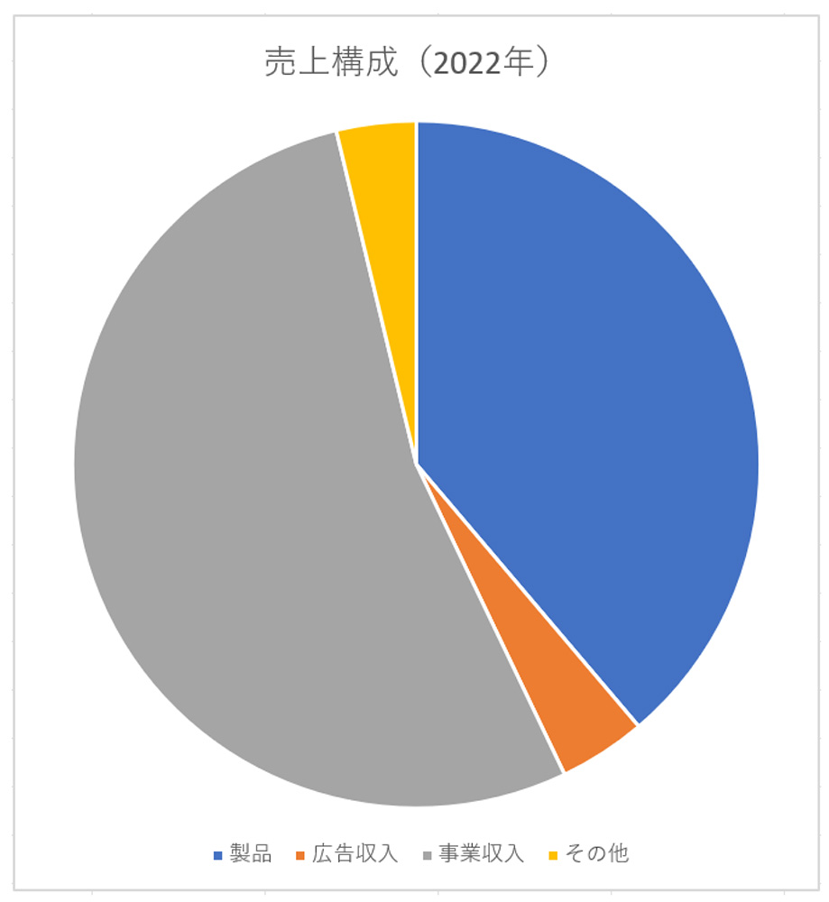 B1をタイトルにした円グラフを一発で作成できた。図ではサイズを調整している