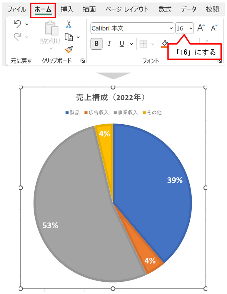 データラベルをダブルクリックする。「データラベルの書式設定」作業ウィンドウが開く。データラベルを選んだ状態で、「ホーム」タブで「フォントサイズ」を「16」にする