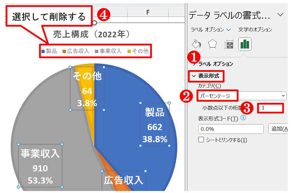 「表示形式」の「カテゴリ」を「パーセンテージ」にする。さらに「小数点以下の桁数」を「1」に設定する。「分類名」をパイの上に表示したので、「凡例」は右クリックして削除する