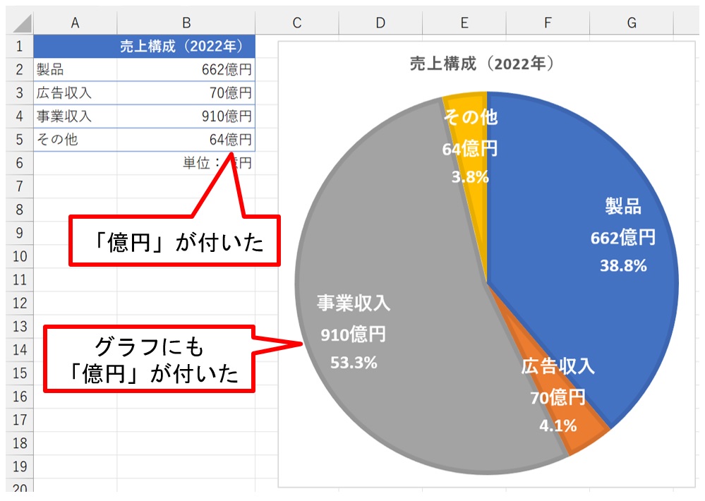 B2:B5の値に「億円」が付くと同時に、円グラフの「値」にも単位の「億円」が付いた。これで映える円グラフになった